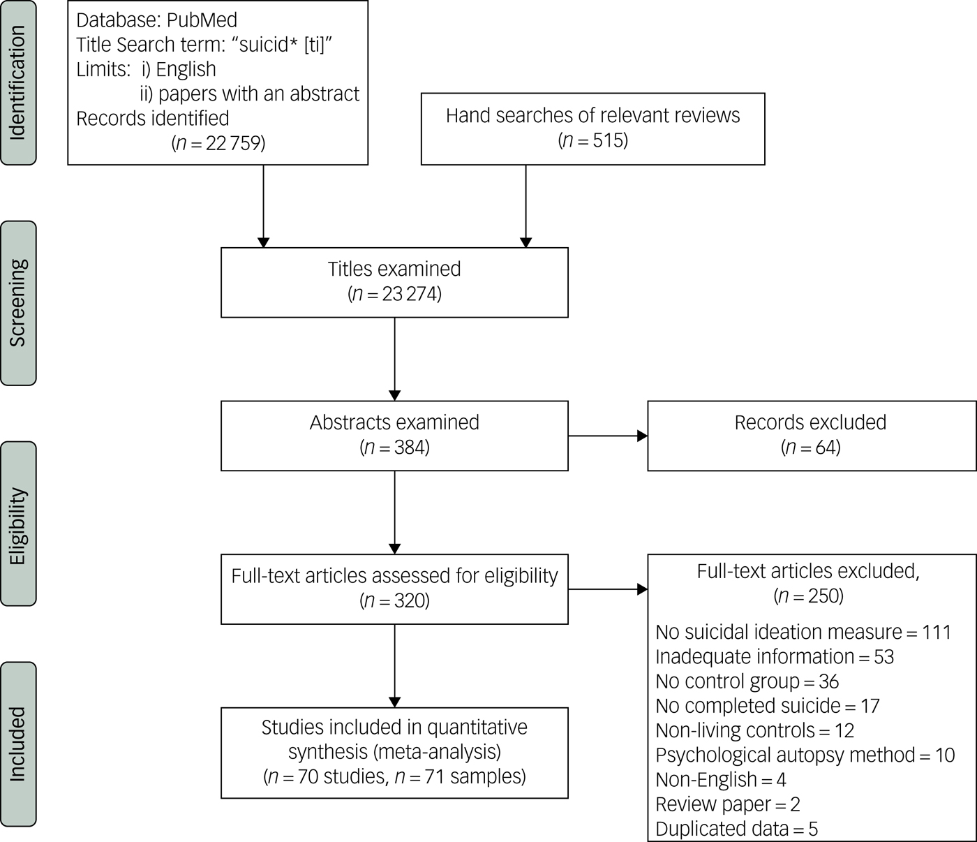 Association Between Suicidal Ideation And Suicide: Meta-analyses Of ...