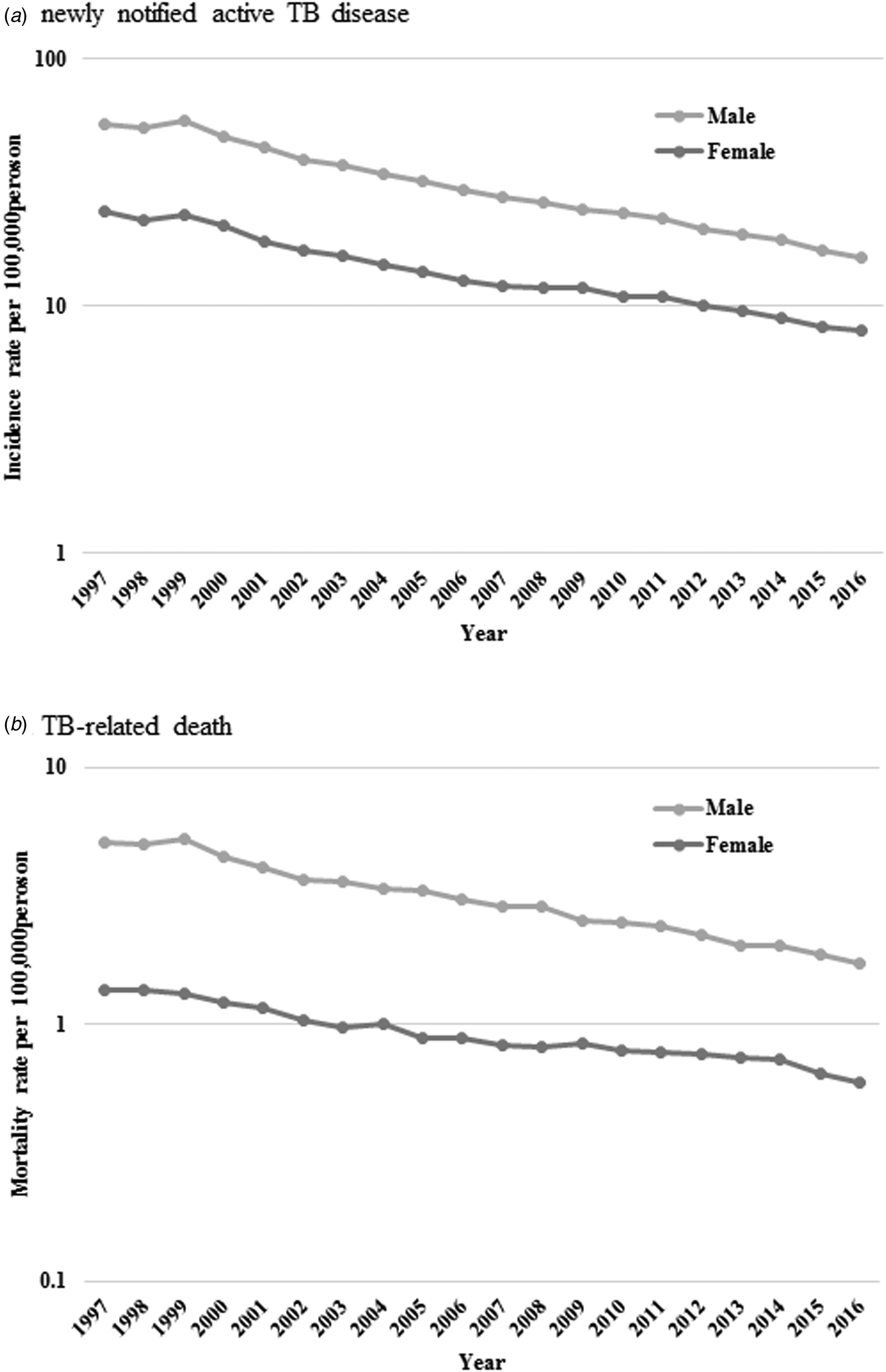 Trends In Incidence And Mortality Of Tuberculosis In Japan A