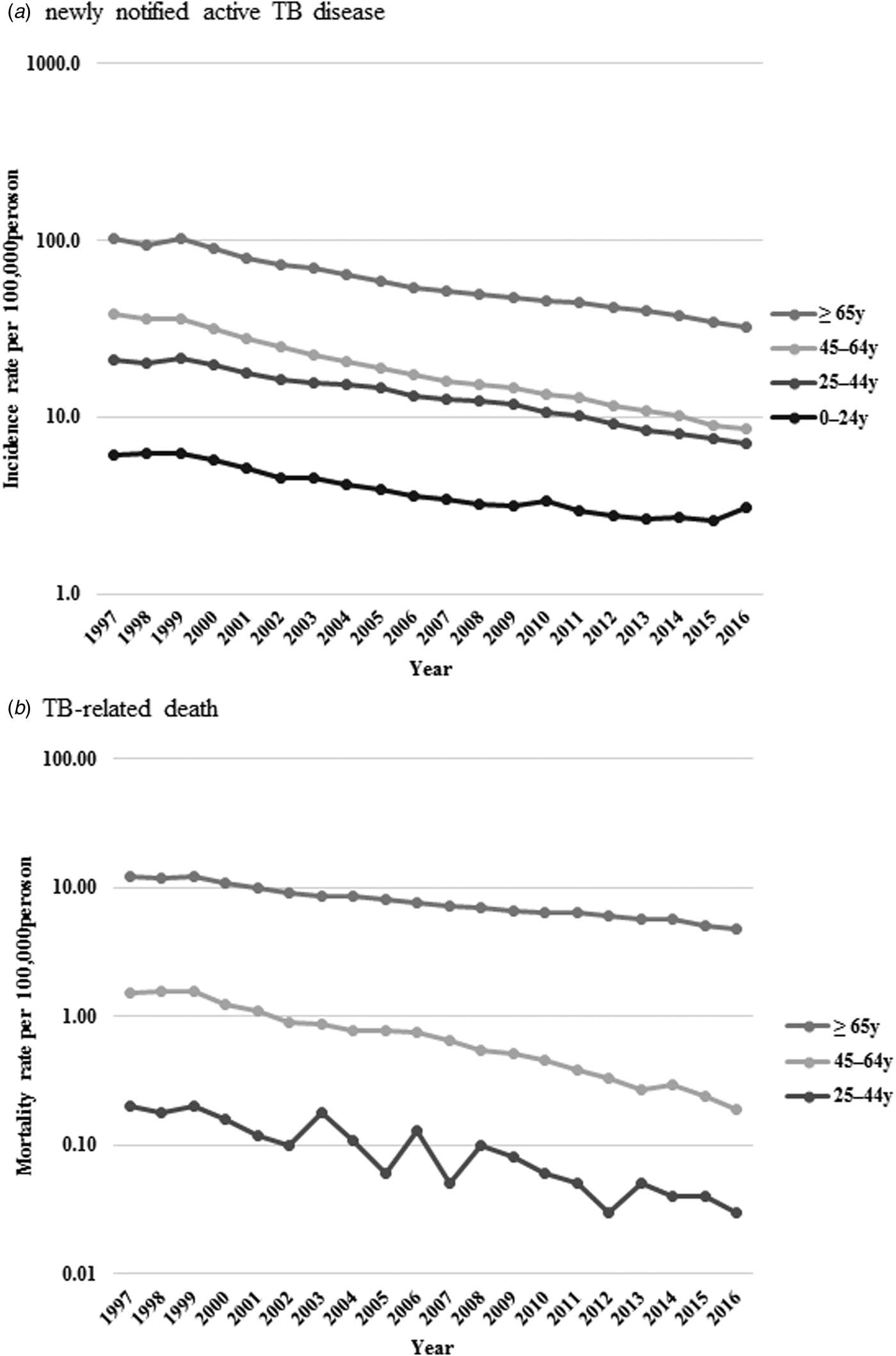 Trends In Incidence And Mortality Of Tuberculosis In Japan A