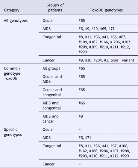 Human toxoplasmosis: a systematic review for genetic diversity of ...