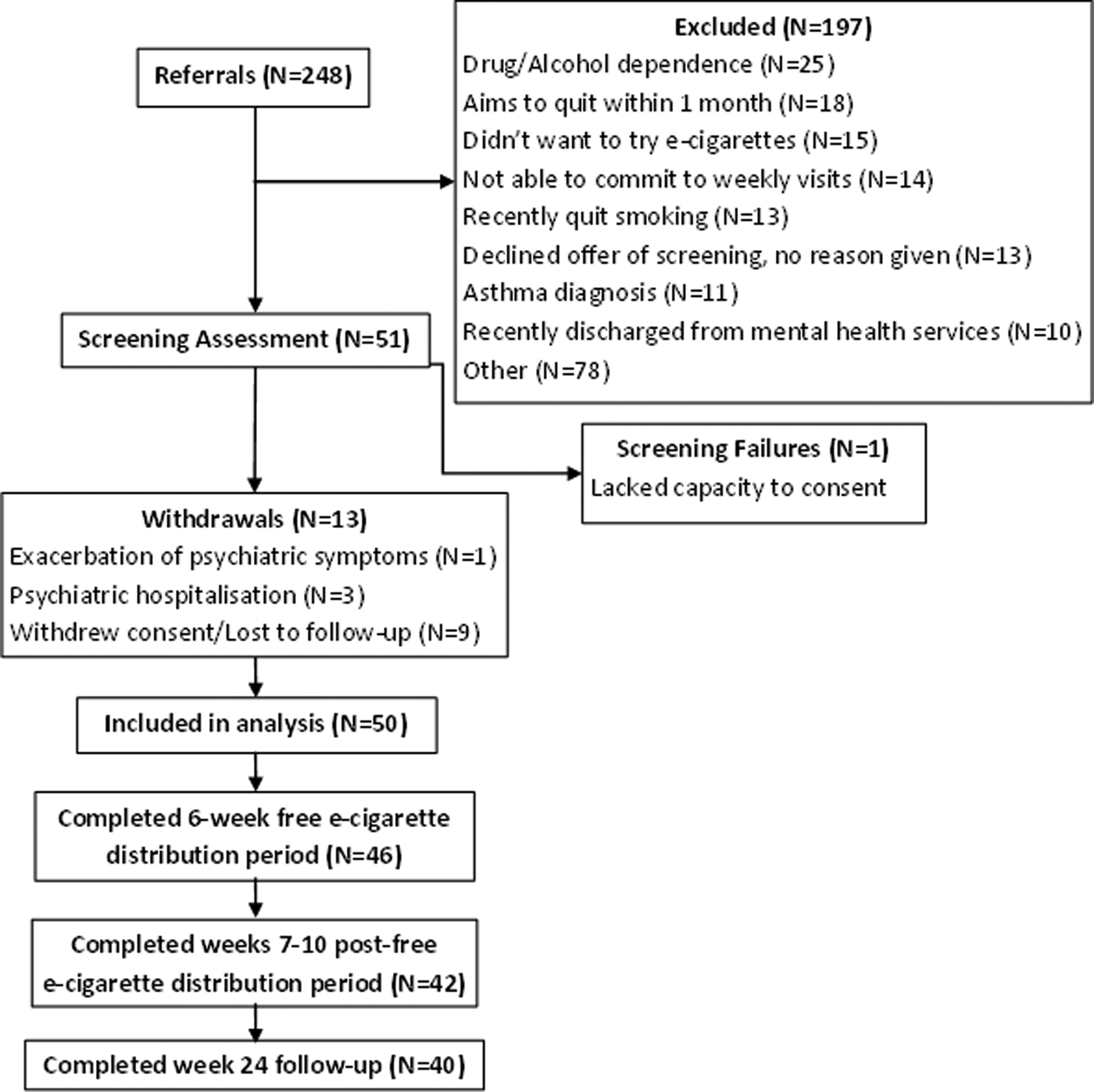 A pre post pilot study of electronic cigarettes to reduce smoking