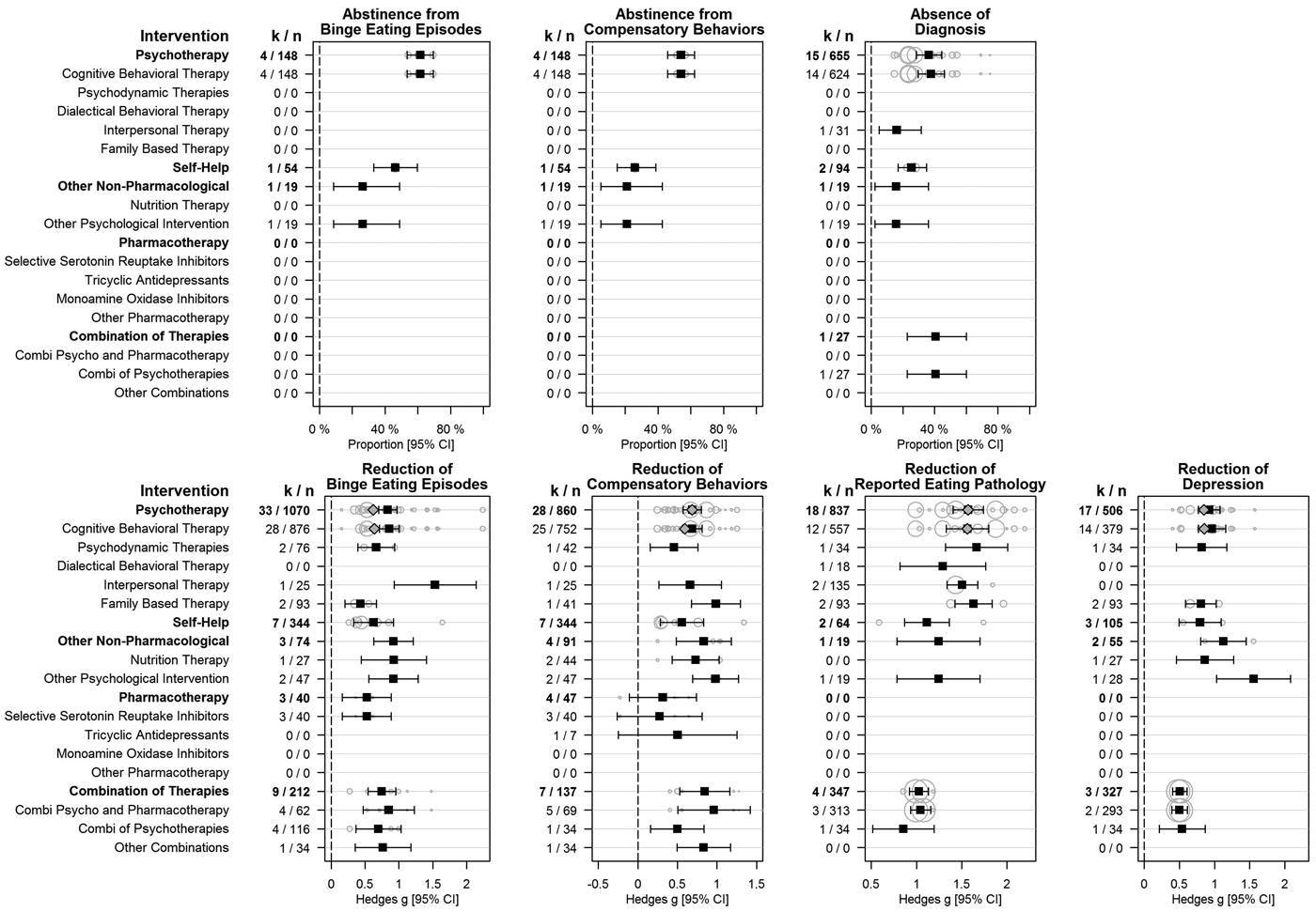 Efficacy Of Psychotherapies And Pharmacotherapies For Bulimia Nervosa Psychological Medicine Cambridge Core