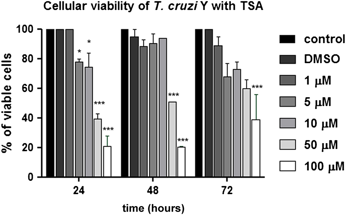 Trichostatin A Induces Trypanosoma Cruzi Histone And Tubulin Acetylation Effects On Cell Division And Microtubule Cytoskeleton Remodelling Parasitology Cambridge Core