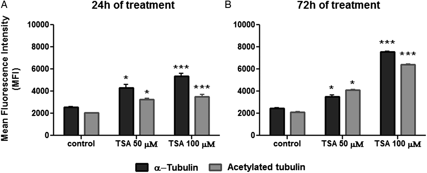 Trichostatin A Induces Trypanosoma Cruzi Histone And Tubulin Acetylation Effects On Cell Division And Microtubule Cytoskeleton Remodelling Parasitology Cambridge Core