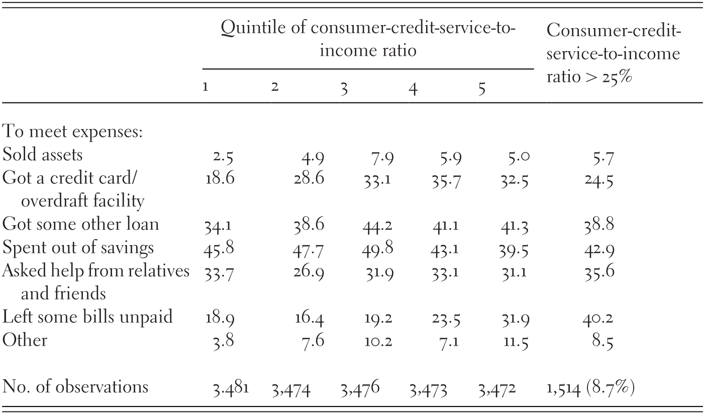 From Indebtedness To Over Indebtedness Multidimensional - 