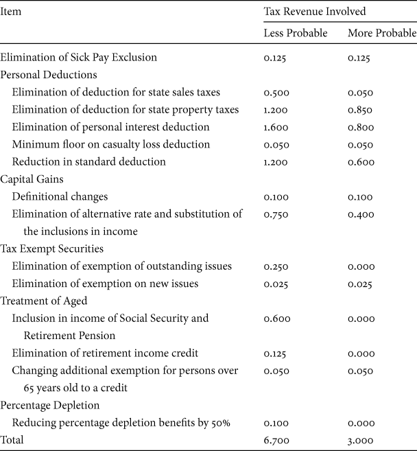 The KennedyJohnson Tax Cut of 1964, the Defeat of Keynes, and