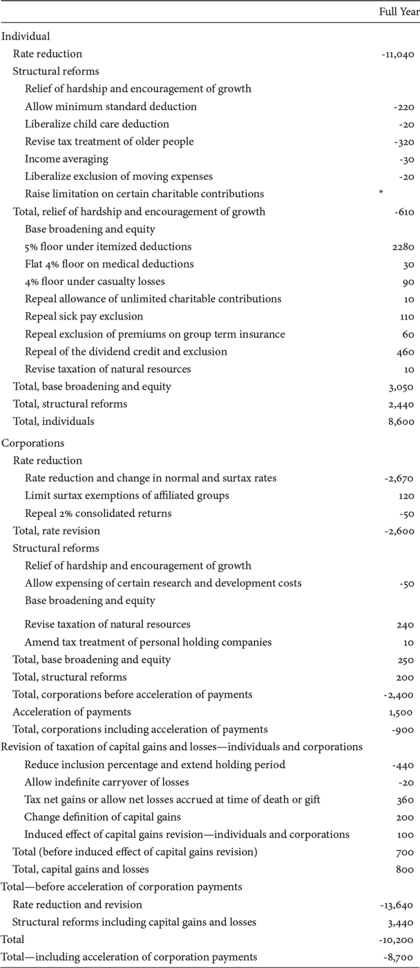 The KennedyJohnson Tax Cut of 1964, the Defeat of Keynes, and Comprehensive Tax Reform in the