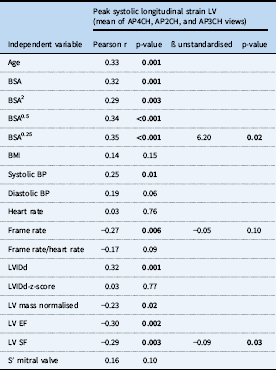 Changes in left ventricular global and regional longitudinal stra