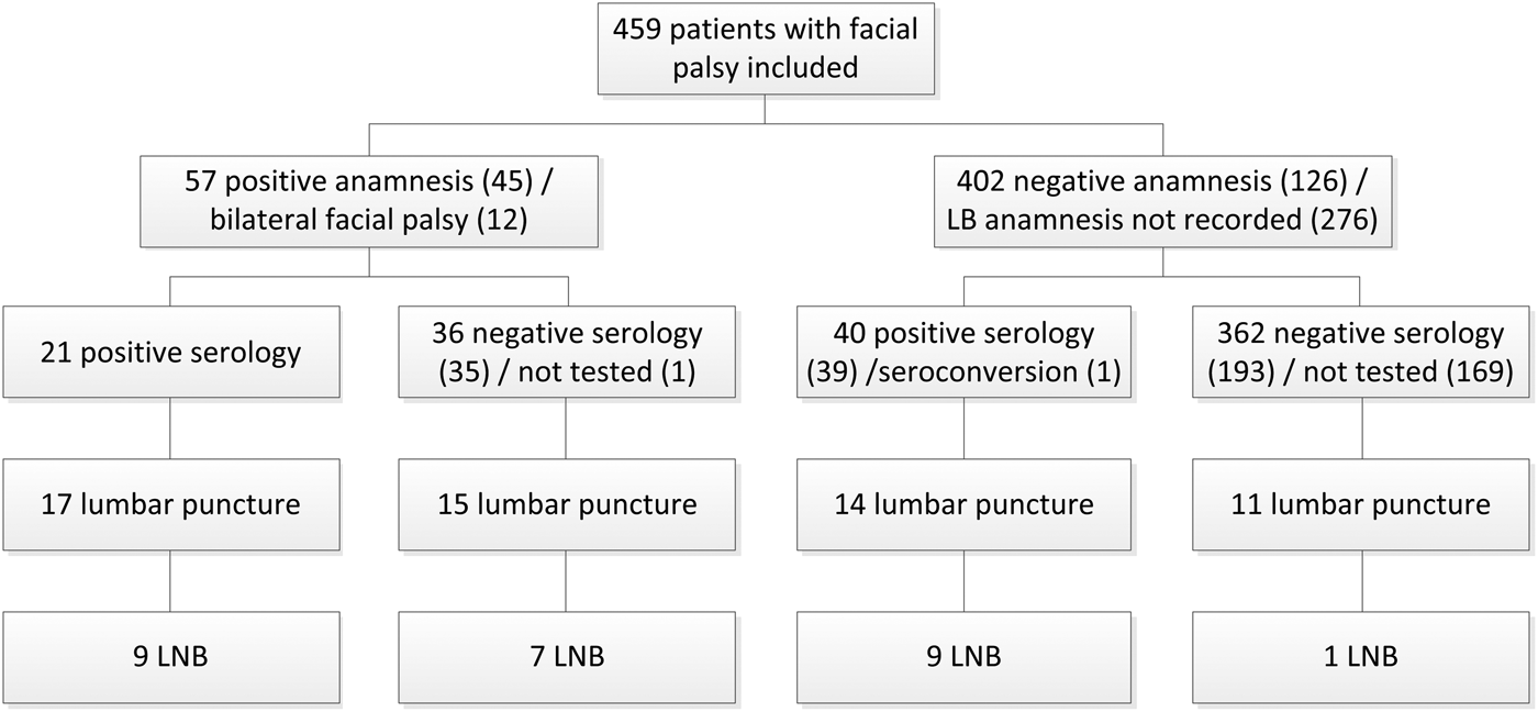 Incidence And Characteristics Of Lyme Neuroborreliosis In Adult Patients With Facial Palsy In An 8587