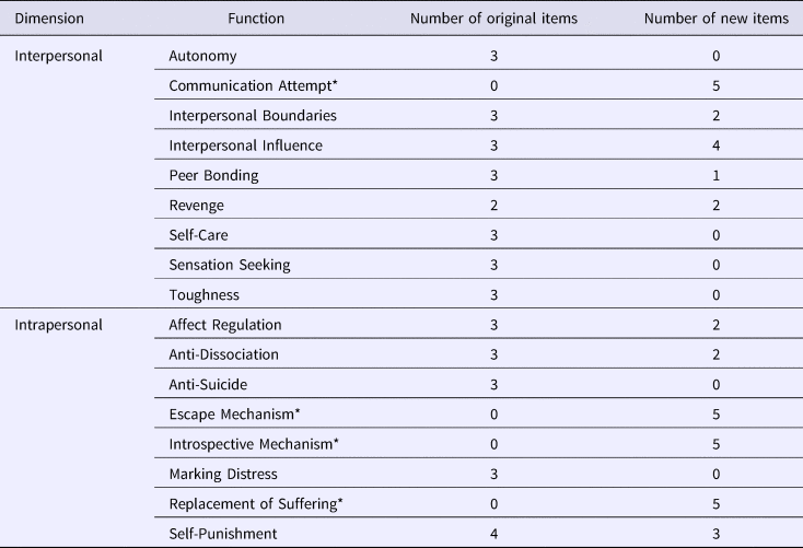 Social Representations About the Functions of Deliberate SelfHarm