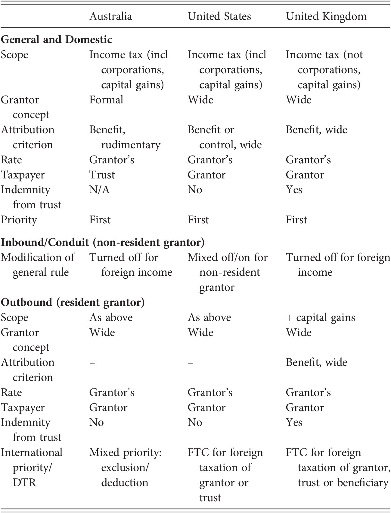 National Tax Laws Part I International Taxation Of Trust - 