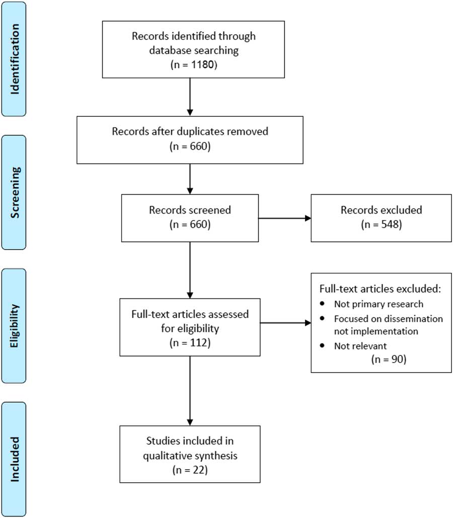 Strategies, Facilitators And Barriers To Implementation Of Evidence ...