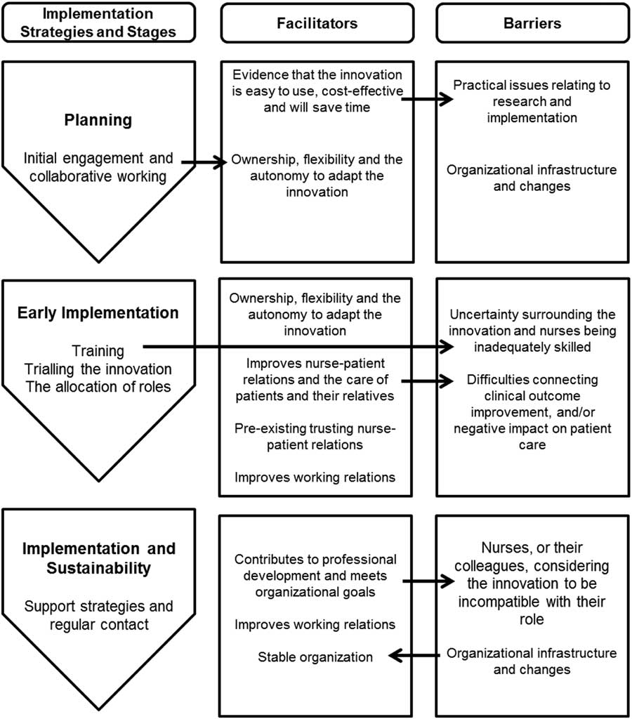 Strategies, Facilitators And Barriers To Implementation Of Evidence ...