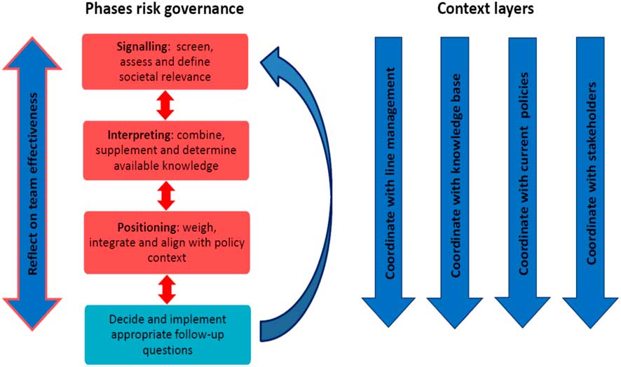 The Use of Risk Governance Principles in Practice: Lessons from a Dutch ...