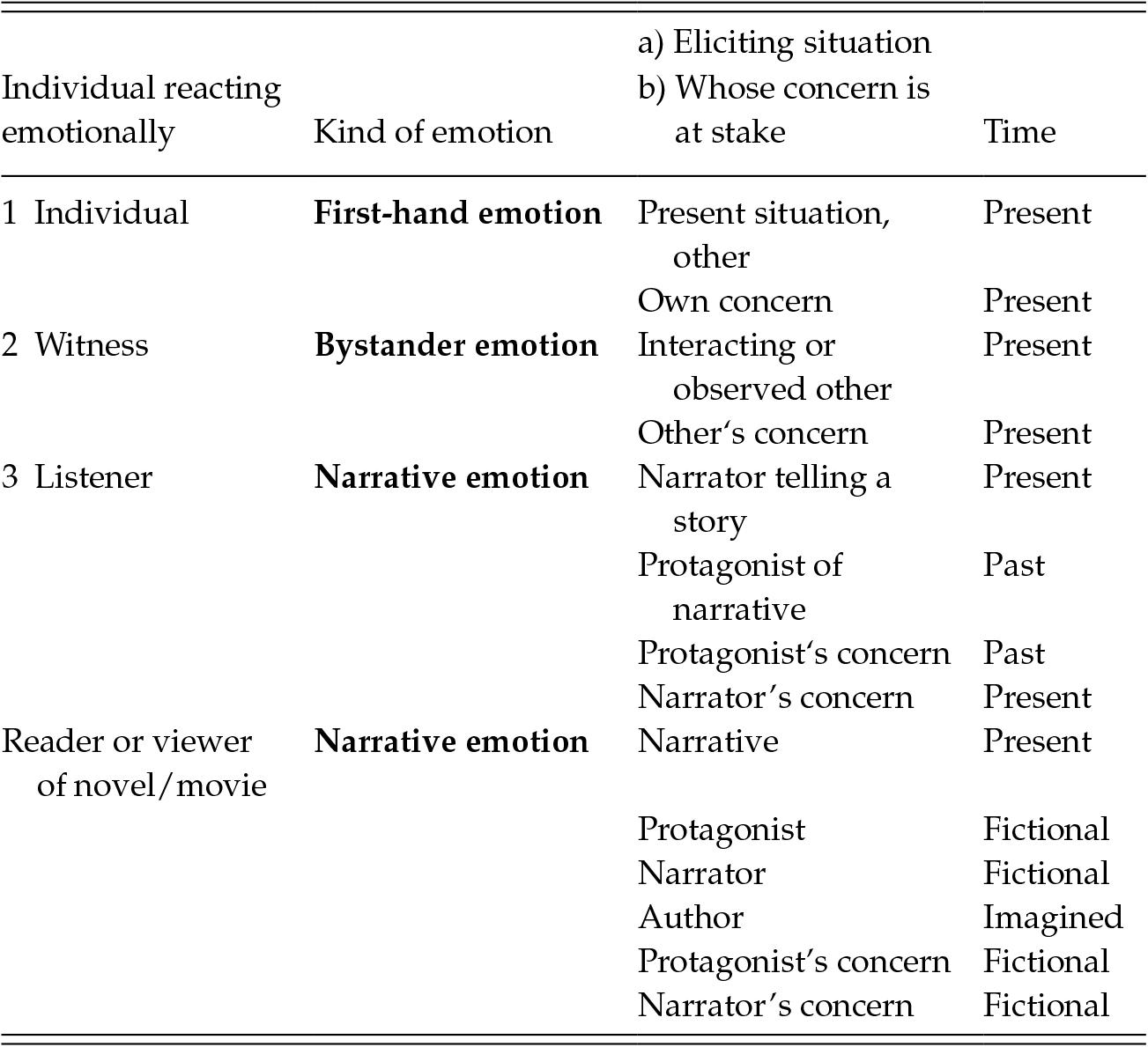 How Narratives Evoke Emotions Part Ii Emotion And Narrative