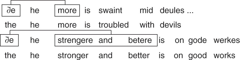 The Diachronic Evolution Of English Ccs A Constructionist Account Chapter 3 English Comparative Correlatives