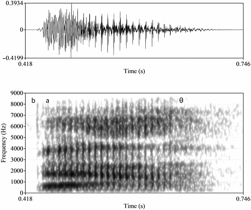 The Perception Of Dental And Alveolar Stops Among Speakers Of Irish English And American English English Language Linguistics Cambridge Core