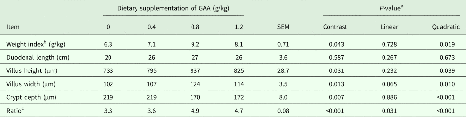 Effects Of Dietary Supplementation Of Guanidino Acetic Acid On Growth Performance Thigh Meat Quality And Development Of Small Intestine In Partridge Shank Broilers The Journal Of Agricultural Science Cambridge Core