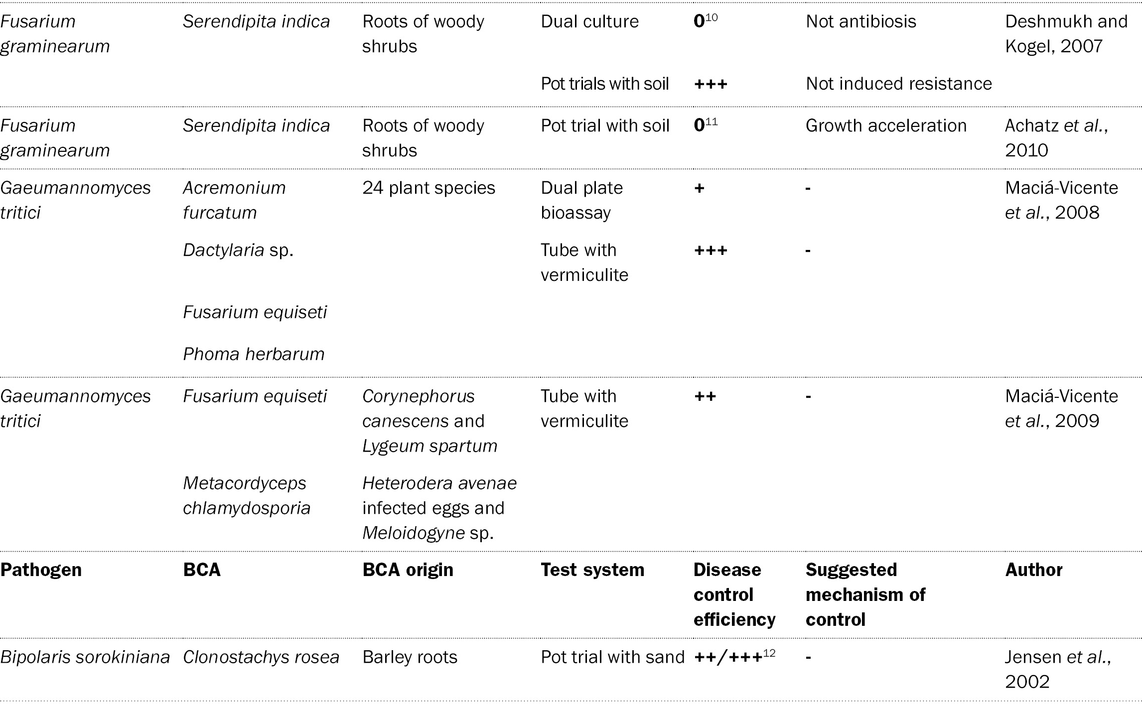 Role Of Endophytes In Growth And Biotic And Abiotic Stress Resistance Part Ii Endophytes For A Growing World