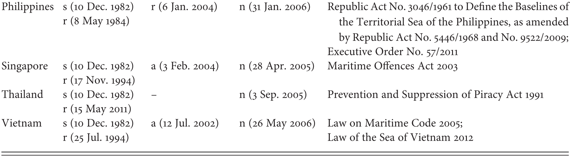 Maritime Security Chapter 4 The Legal Authority Of Asean As A Security Institution