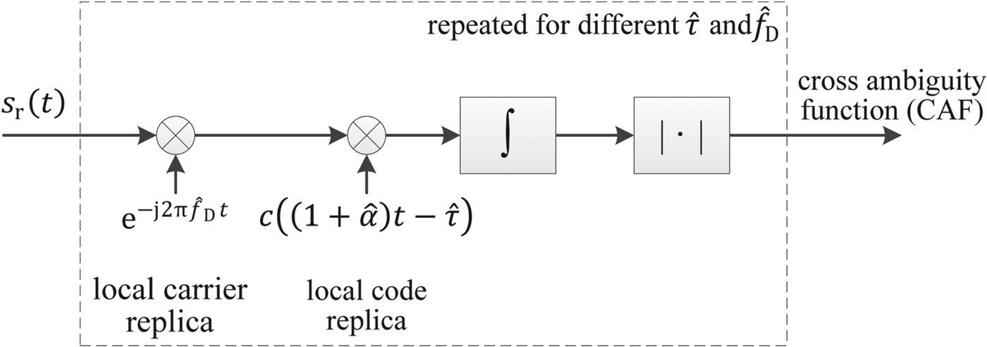 Galileo E5 Signal Acquisition Using Intermediate Coherent Integration Time The Journal Of Navigation Cambridge Core