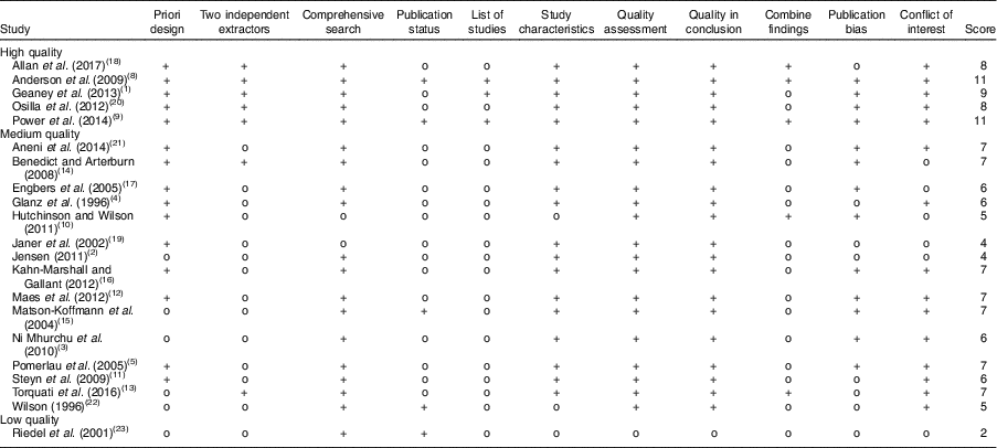 The effectiveness of dietary workplace interventions: a systematic ...