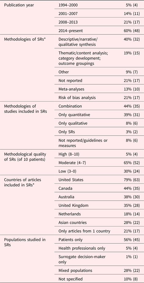 State Of Advance Care Planning Research A Descriptive Overview Of Systematic Reviews 2623