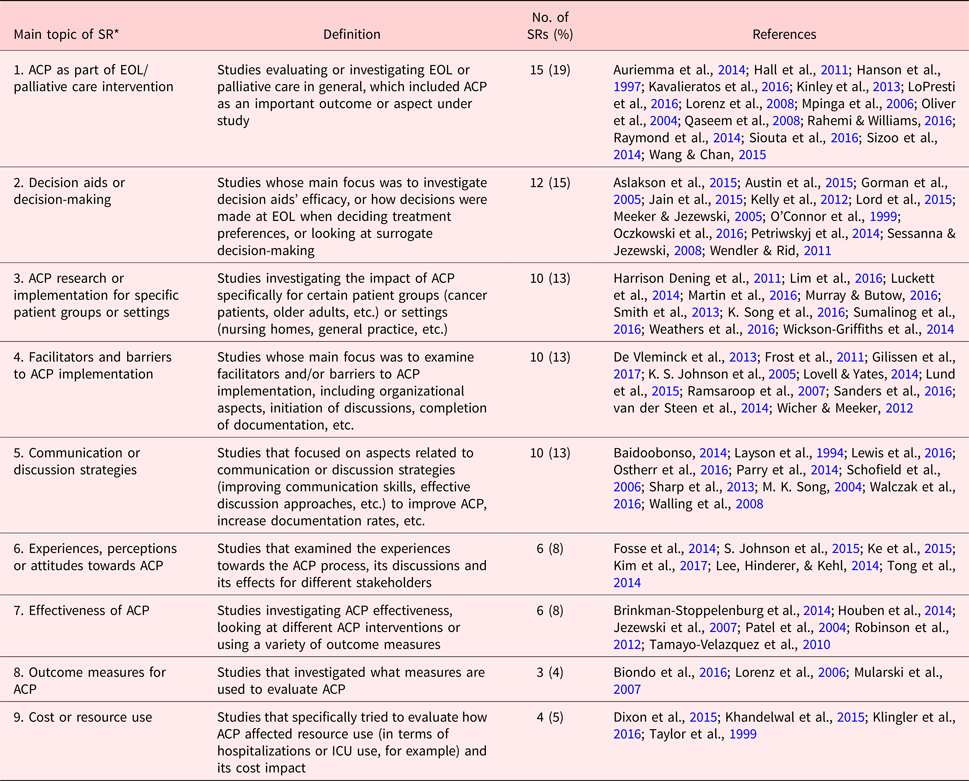 State Of Advance Care Planning Research A Descriptive Overview Of Systematic Reviews 1099