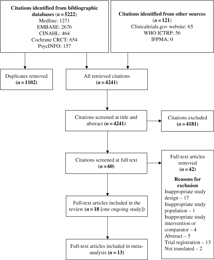 Vitamins And Minerals For Migraine Prophylaxis A Systematic Review And Meta Analysis Canadian Journal Of Neurological Sciences Cambridge Core