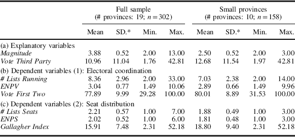 The Effect Of District Magnitude On Electoral Outcomes Evidence From Two Natural Experiments In Argentina British Journal Of Political Science Cambridge Core