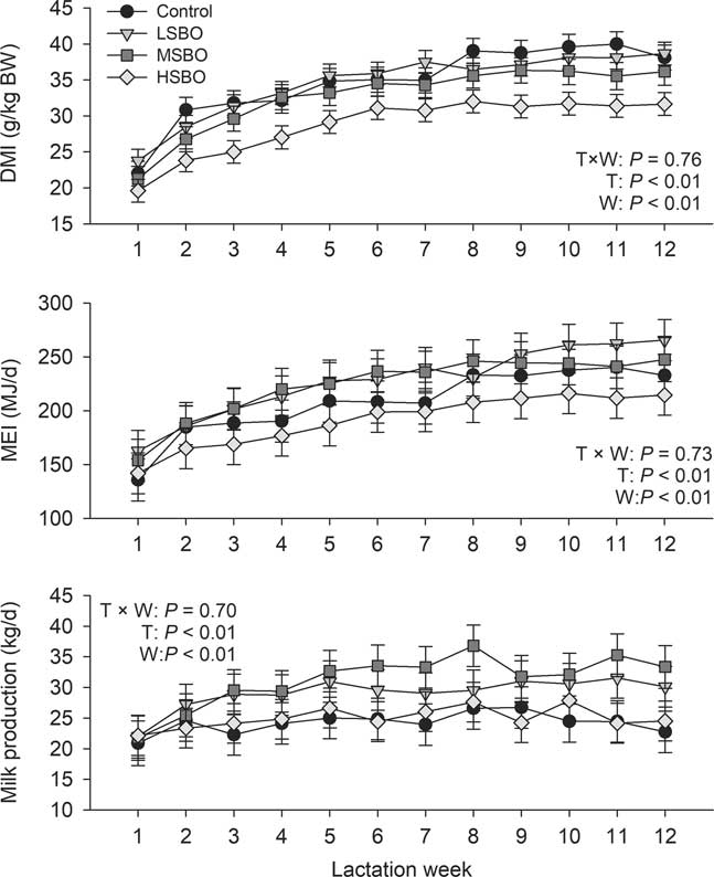 PDF) Effects of full fat oil seeds on milking performance, milk composition  and milk quality in lactating Holstein cows