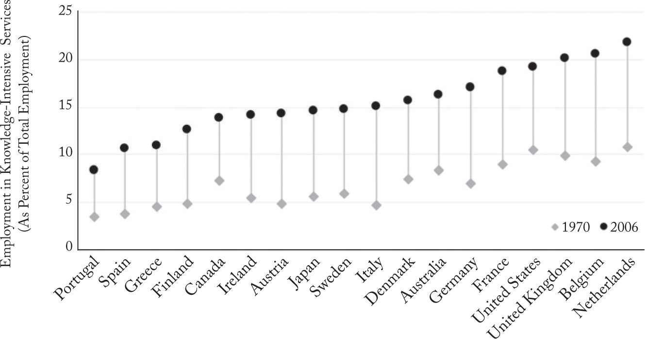 The Transition To The Knowledge Economy Labor Market Institutions And Income Inequality In Advanced Democracies World Politics Cambridge Core