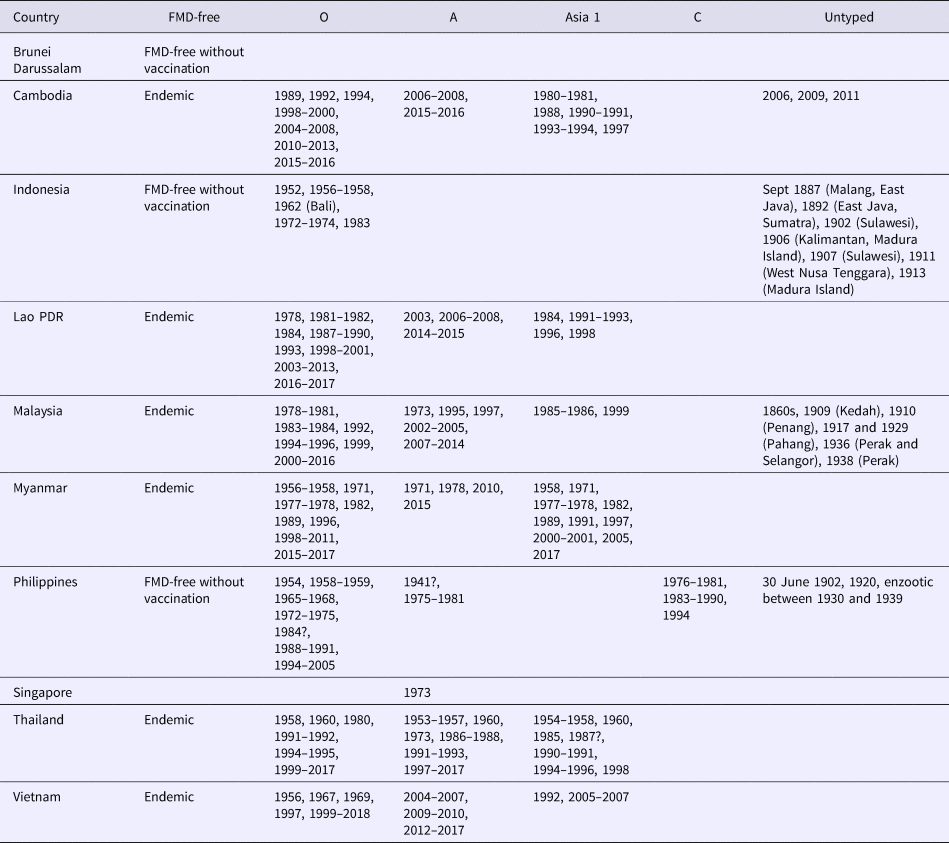 A History Of Fmd Research And Control Programmes In Southeast Asia Lessons From The Past Informing The Future Epidemiology Infection Cambridge Core
