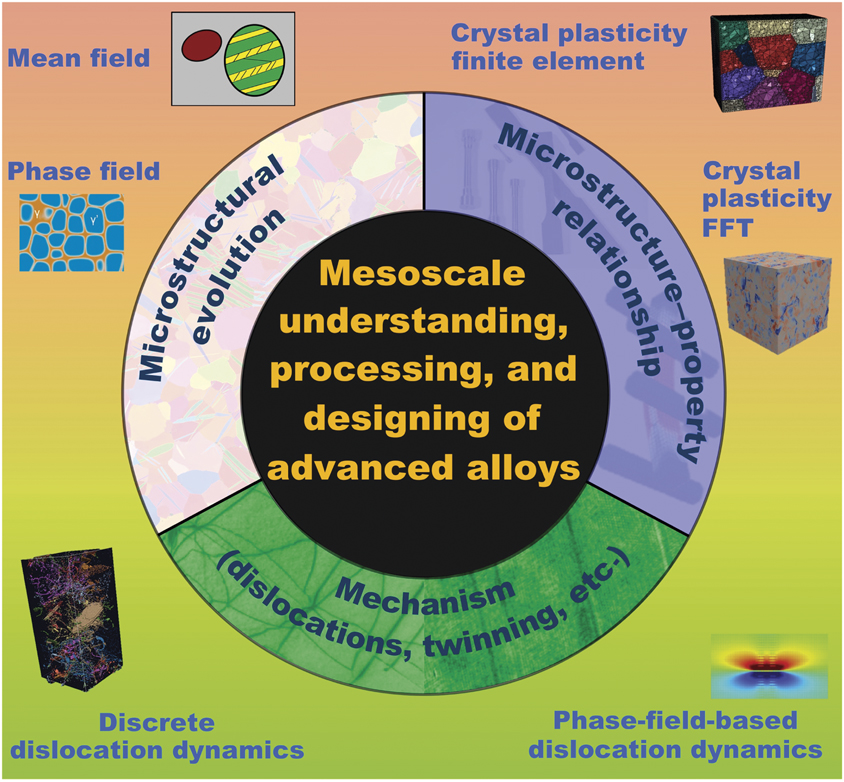 Alloy design for mechanical properties: Conquering the length scales ...