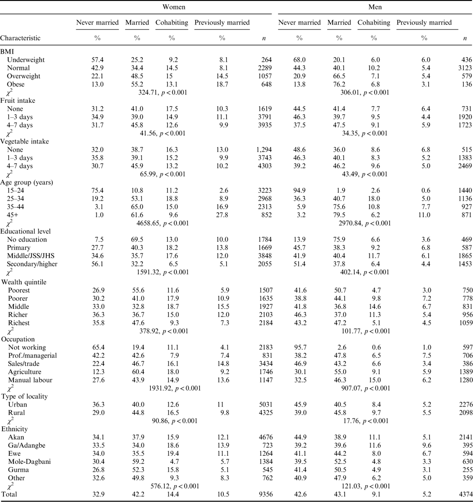 GENDER DIFFERENCES IN THE ASSOCIATION BETWEEN MARITAL STATUS AND ...