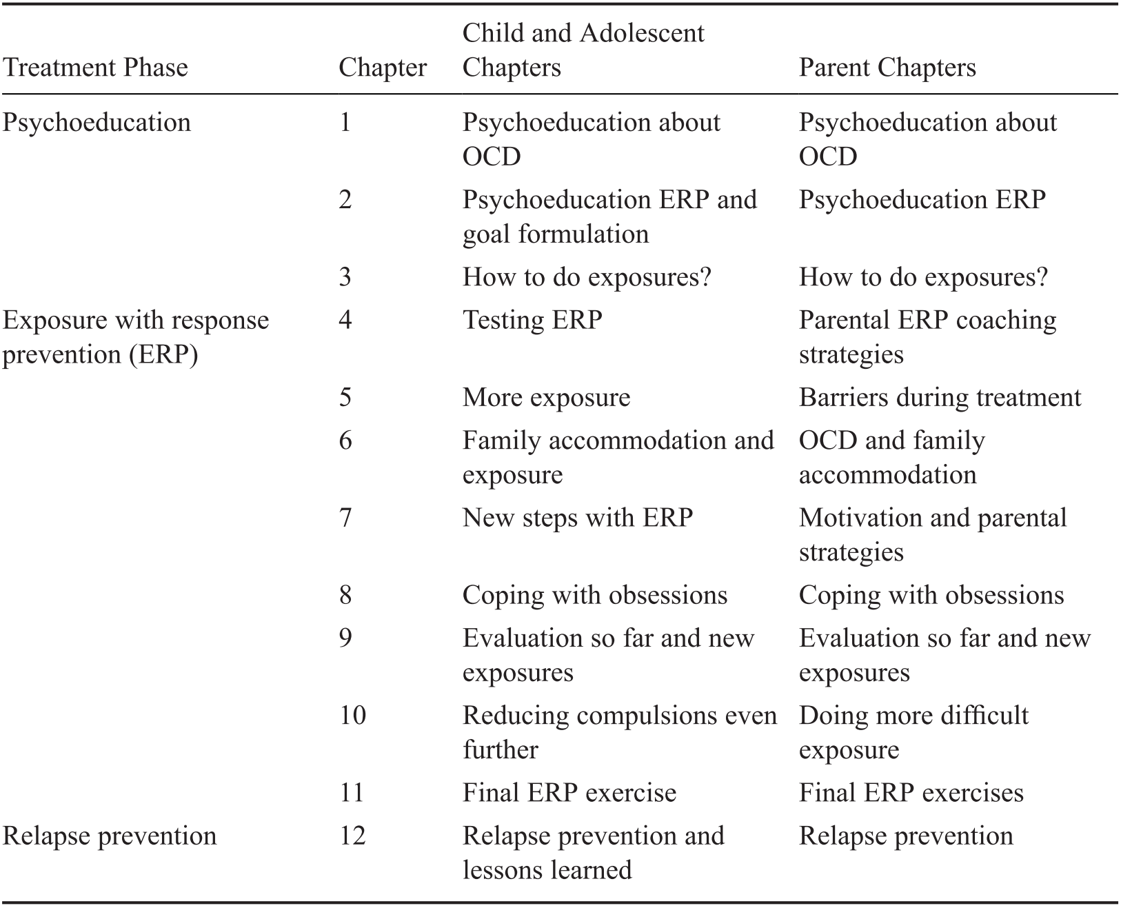 Emetophobia Exposure Ladder