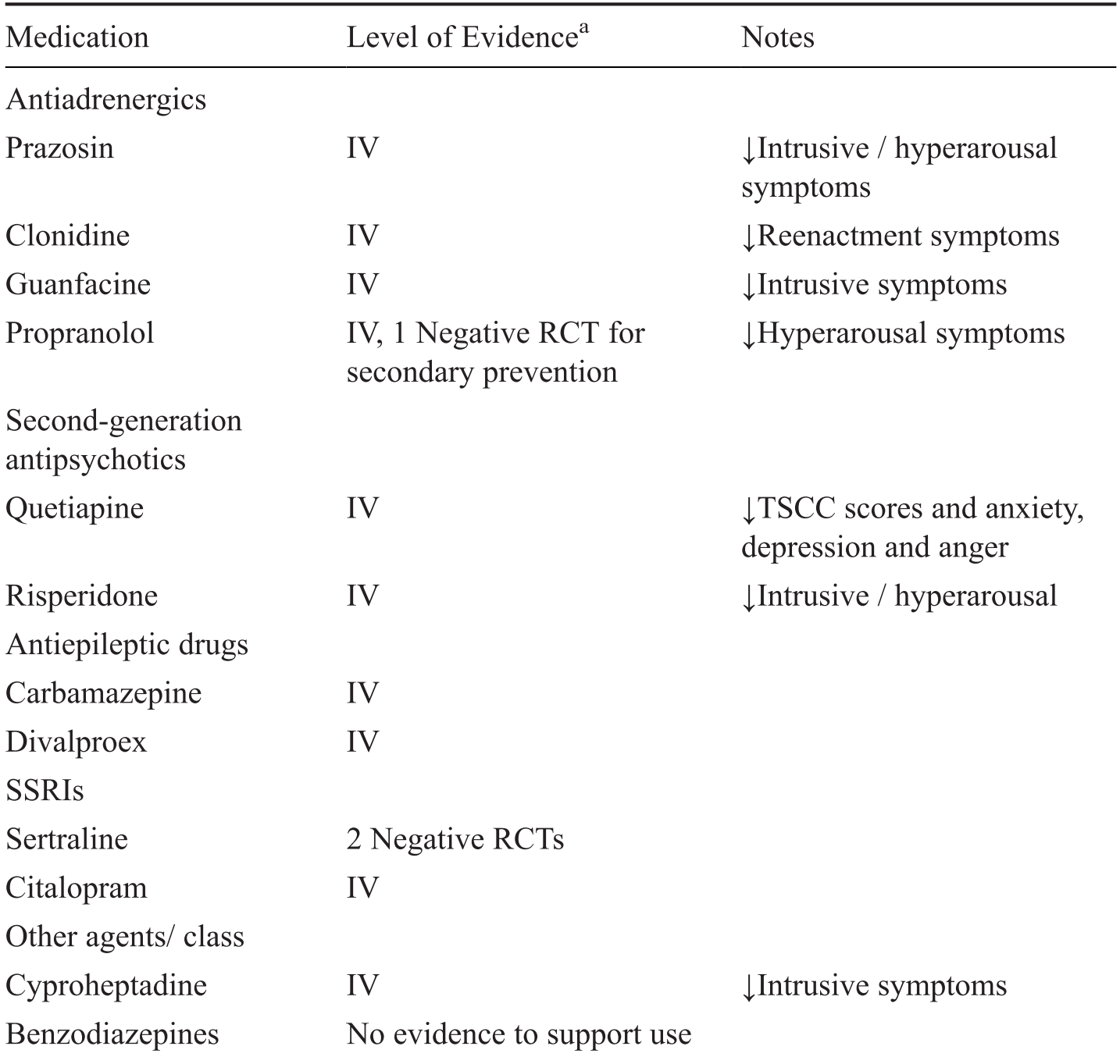 Ptsd Symptoms Chart