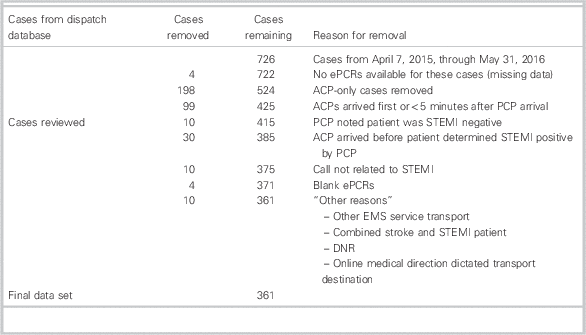Evaluation Of A Primary Care Paramedic Stemi Bypass Guideline