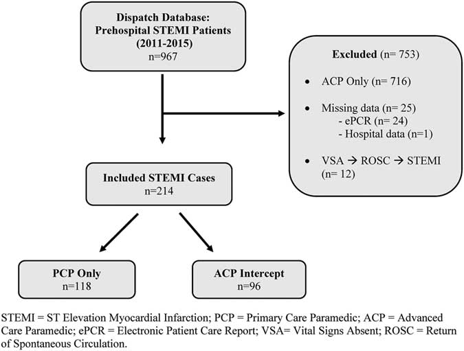 Safety And Clinically Important Events In Pcp Initiated Stemi