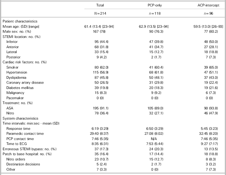 Safety And Clinically Important Events In Pcp Initiated Stemi
