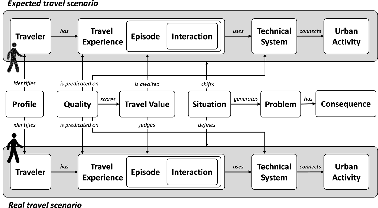 Modeling Traveler Experience For Designing Urban Mobility Systems