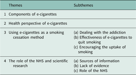 Smokers knowledge and perception of electronic cigarettes e