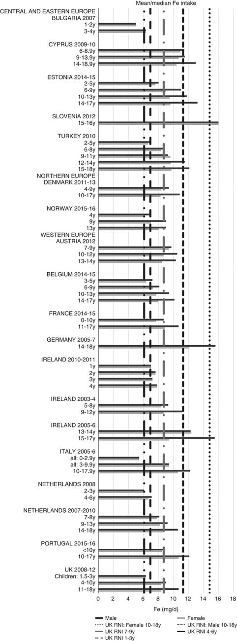 Child And Adolescent Nutrient Intakes From Current National