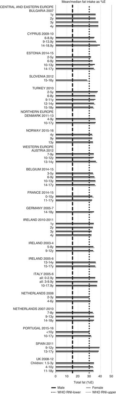 Child And Adolescent Nutrient Intakes From Current National