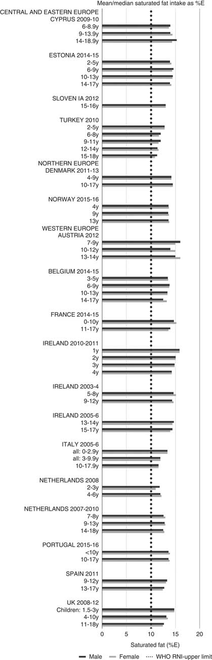 Child And Adolescent Nutrient Intakes From Current National