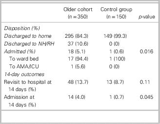 Characteristics And Outcomes Of Older Emergency Department