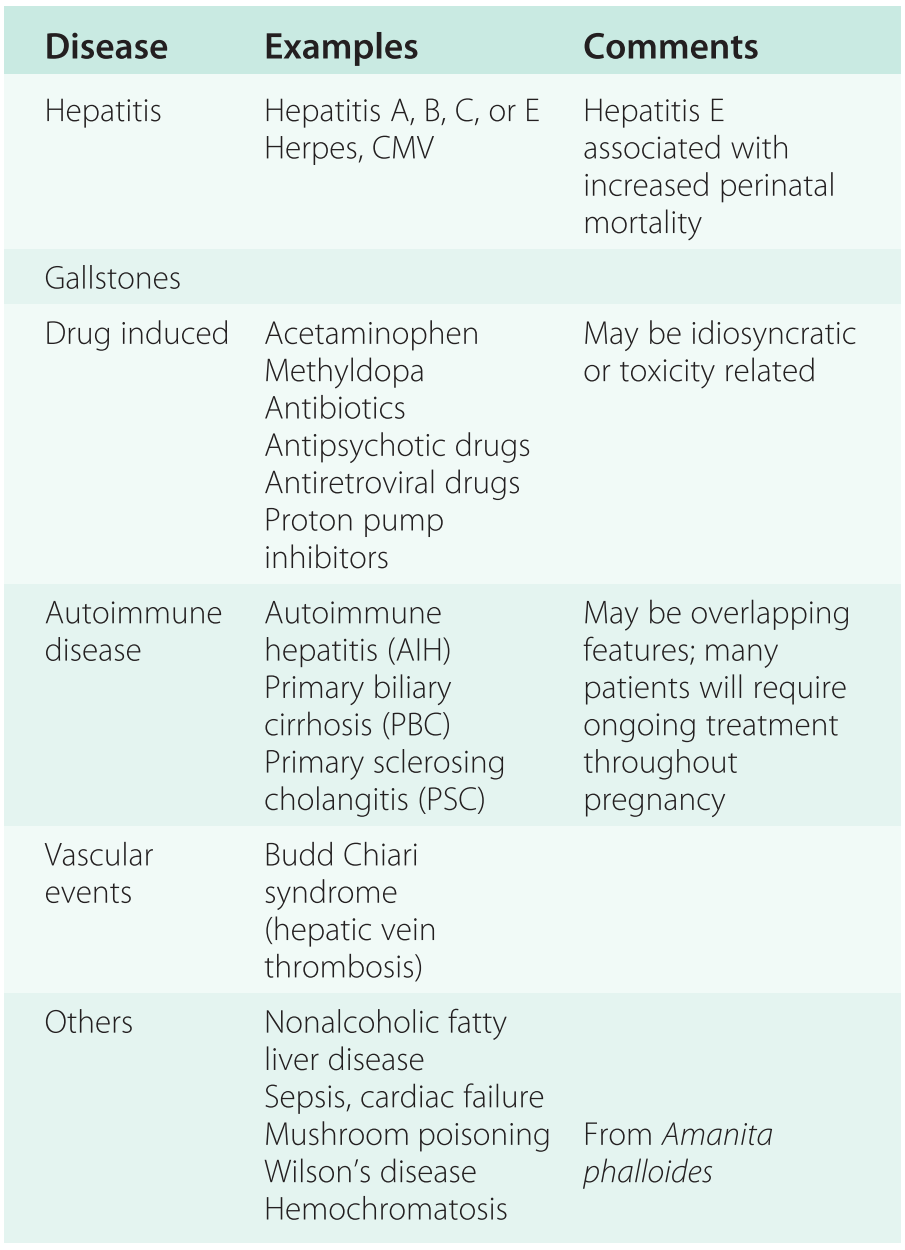 Liver Disorders In Pregnancy Chapter 19 Obstetric Anesthesiology