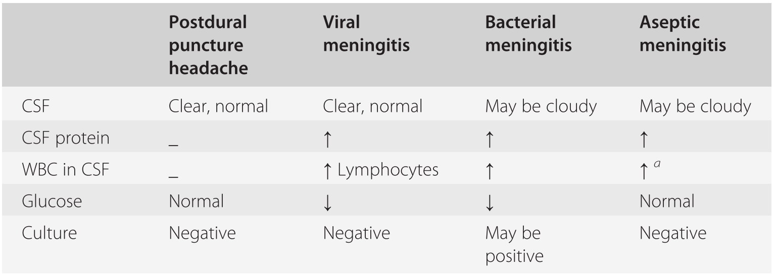 Serum Procalcitonin In Viral And Bacterial Meningitis