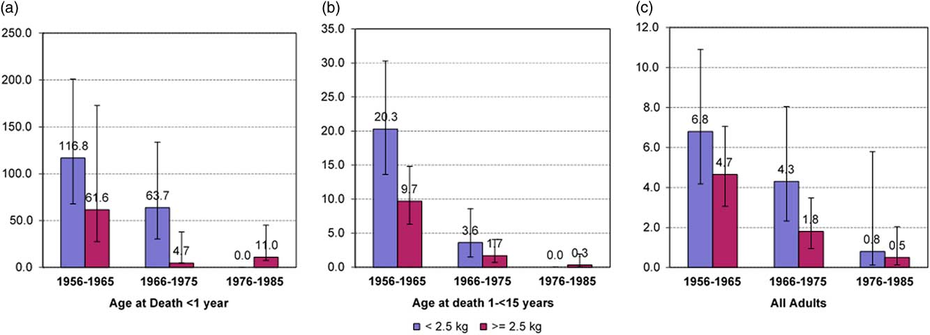 The Barker hypothesis confirmed association of low birth weight