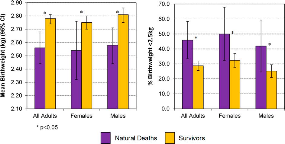 The Barker hypothesis confirmed association of low birth weight